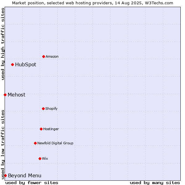 Market position of HubSpot vs. Beyond Menu vs. Mehost