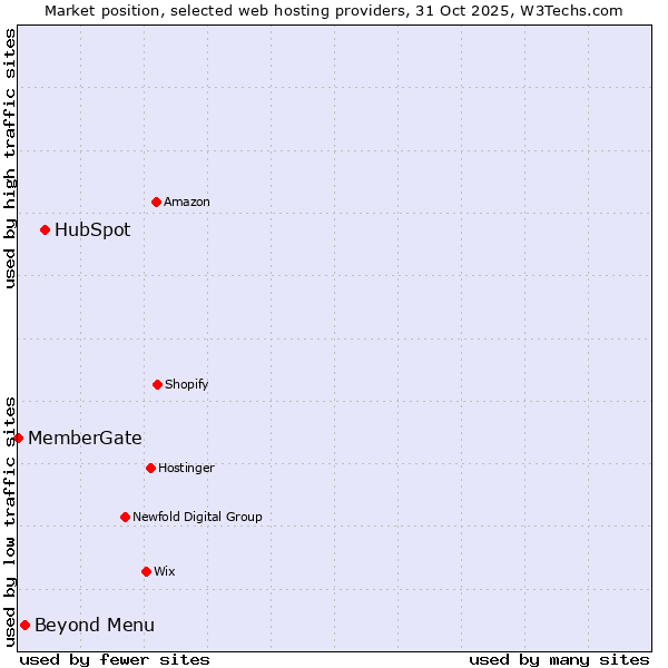 Market position of HubSpot vs. Beyond Menu vs. MemberGate