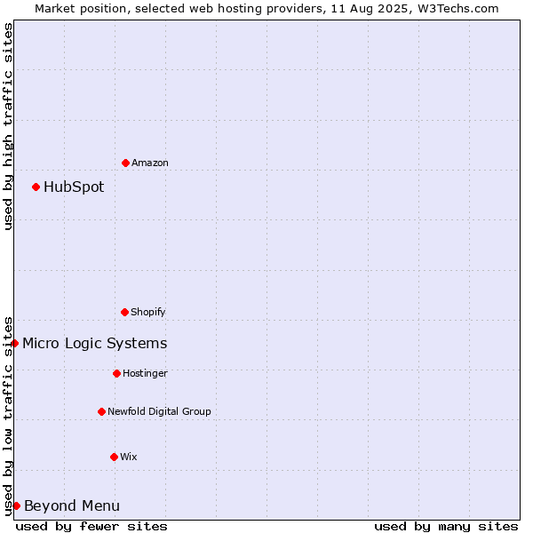 Market position of HubSpot vs. Beyond Menu vs. Micro Logic Systems
