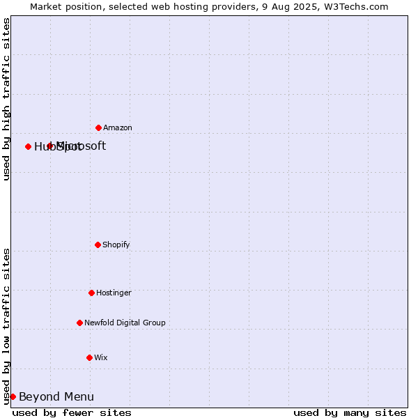 Market position of Microsoft vs. HubSpot vs. Beyond Menu