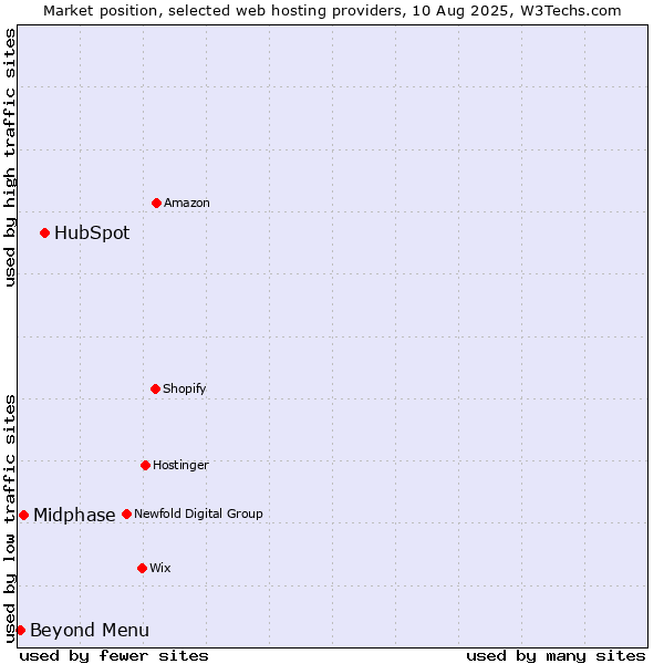 Market position of HubSpot vs. Midphase vs. Beyond Menu