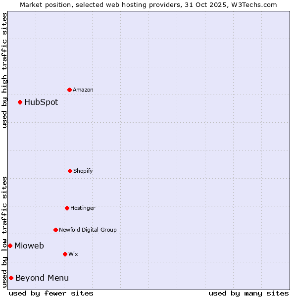 Market position of HubSpot vs. Beyond Menu vs. Mioweb