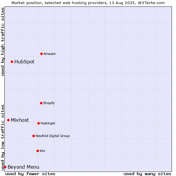 Market position of HubSpot vs. Mixhost vs. Beyond Menu