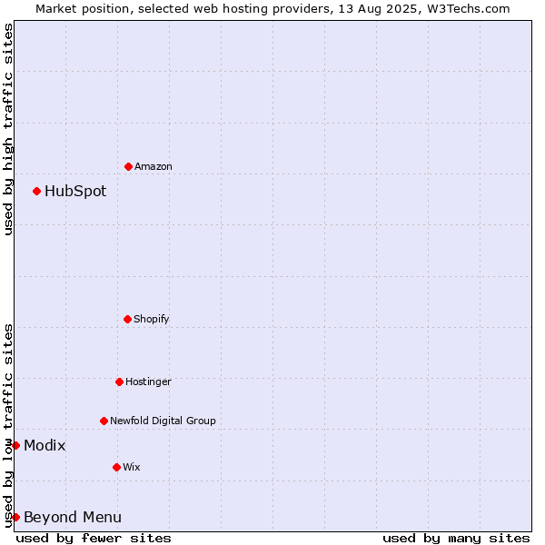 Market position of HubSpot vs. Beyond Menu vs. Modix