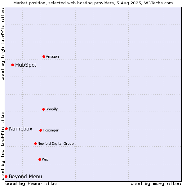 Market position of HubSpot vs. Beyond Menu vs. Namebox