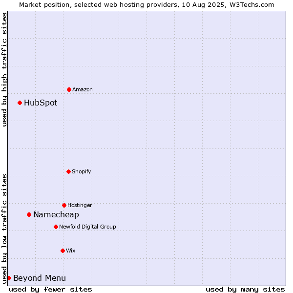 Market position of Namecheap vs. HubSpot vs. Beyond Menu