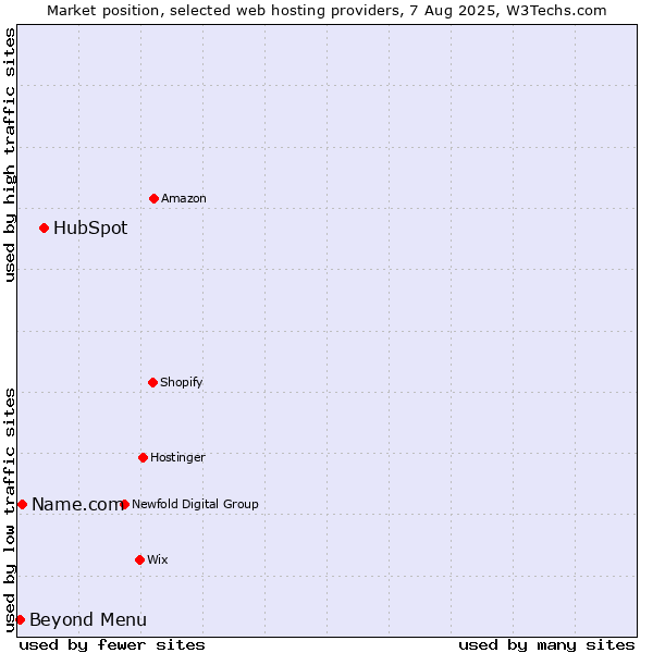 Market position of HubSpot vs. Beyond Menu vs. Name.com