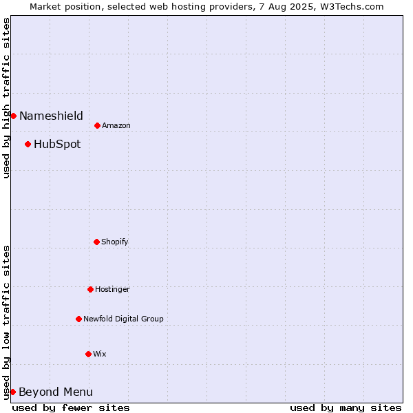 Market position of HubSpot vs. Beyond Menu vs. Nameshield