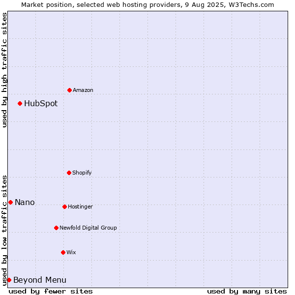 Market position of HubSpot vs. Beyond Menu vs. Nano