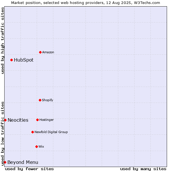 Market position of HubSpot vs. Beyond Menu vs. Neocities