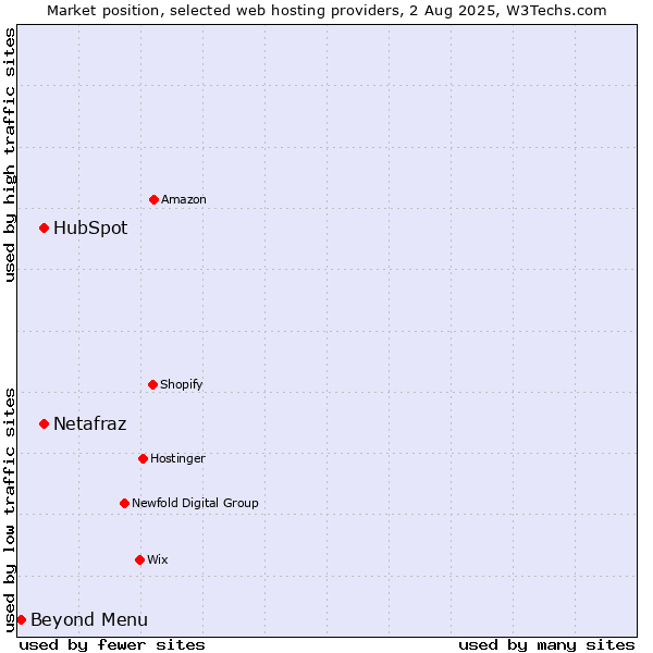 Market position of HubSpot vs. Netafraz vs. Beyond Menu