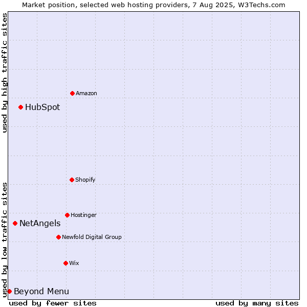 Market position of HubSpot vs. NetAngels vs. Beyond Menu