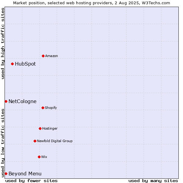 Market position of HubSpot vs. Beyond Menu vs. NetCologne