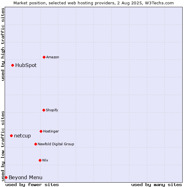 Market position of HubSpot vs. netcup vs. Beyond Menu