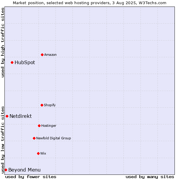 Market position of HubSpot vs. Netdirekt vs. Beyond Menu