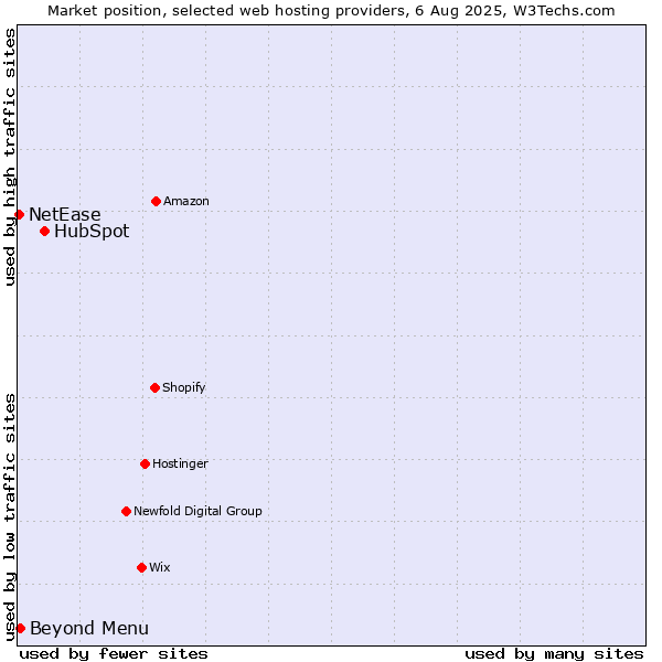 Market position of HubSpot vs. Beyond Menu vs. NetEase