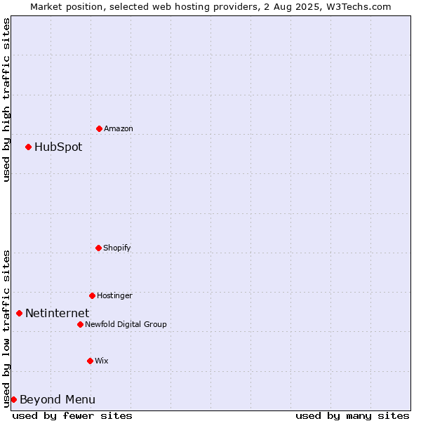 Market position of HubSpot vs. Netinternet vs. Beyond Menu