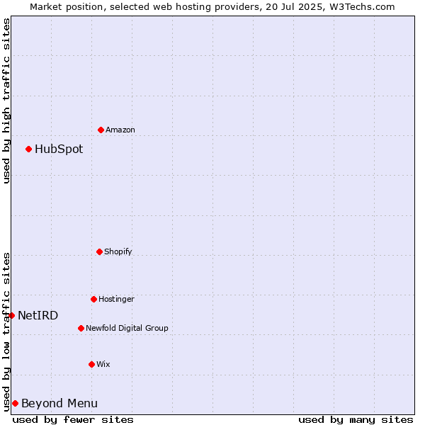Market position of HubSpot vs. Beyond Menu vs. NetIRD