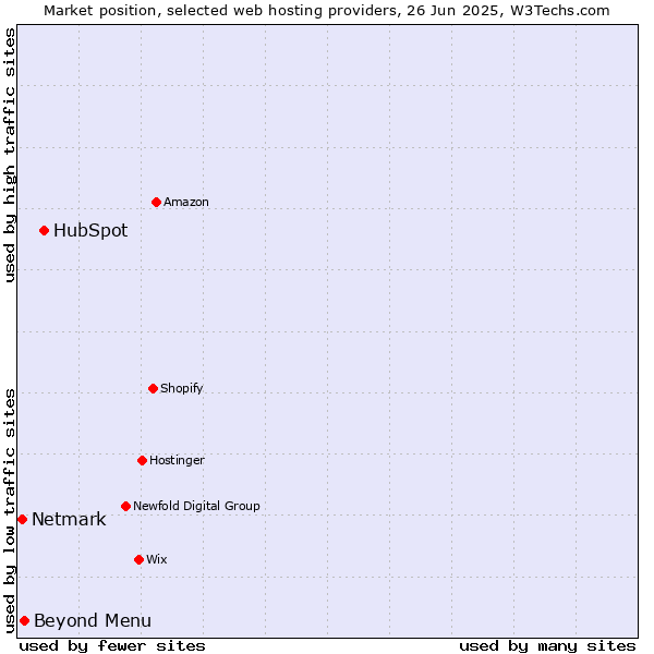 Market position of HubSpot vs. Beyond Menu vs. Netmark