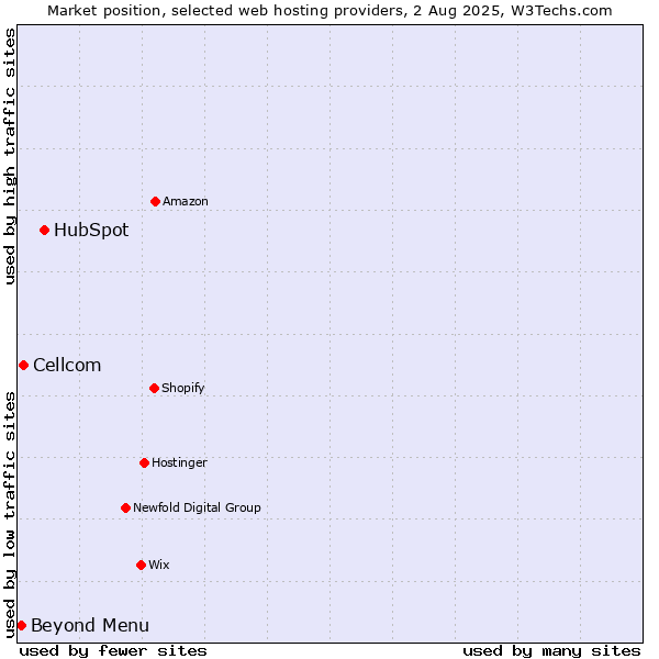 Market position of HubSpot vs. Beyond Menu vs. Cellcom