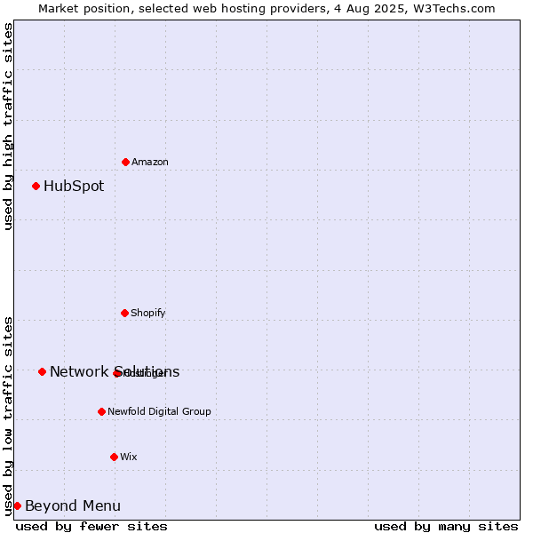 Market position of Network Solutions vs. HubSpot vs. Beyond Menu