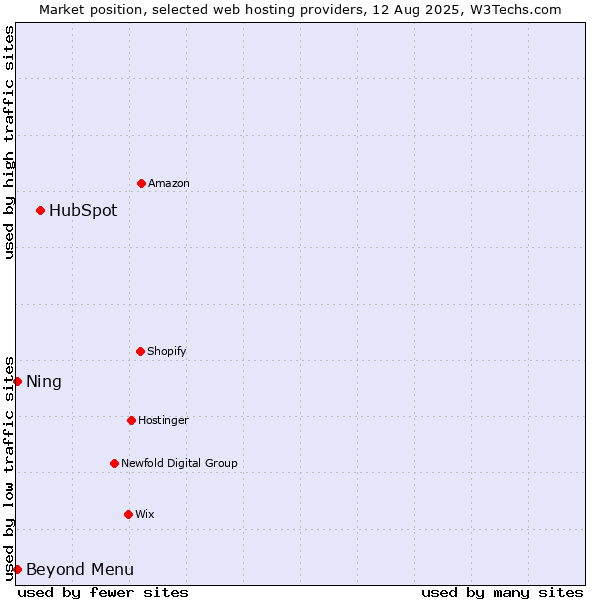 Market position of HubSpot vs. Beyond Menu vs. Ning