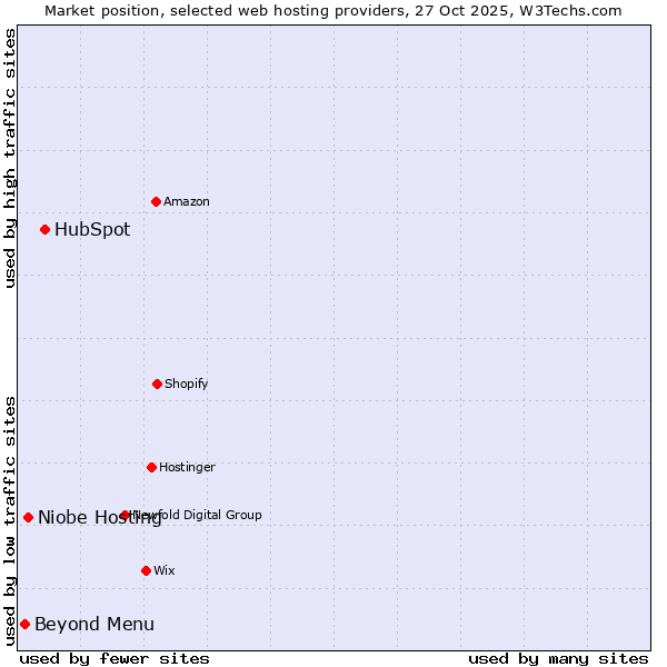 Market position of HubSpot vs. Niobe Hosting vs. Beyond Menu