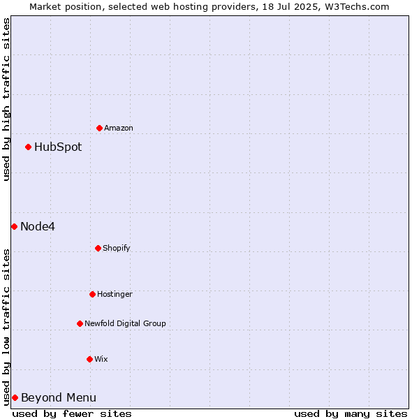 Market position of HubSpot vs. Beyond Menu vs. Node4