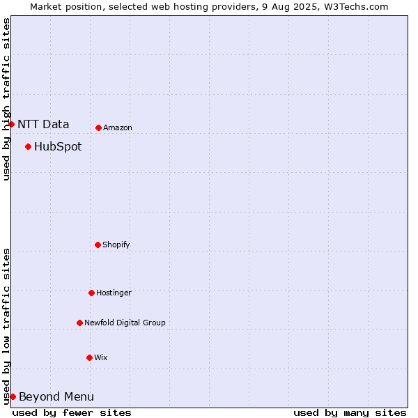 Market position of HubSpot vs. Beyond Menu vs. NTT Data