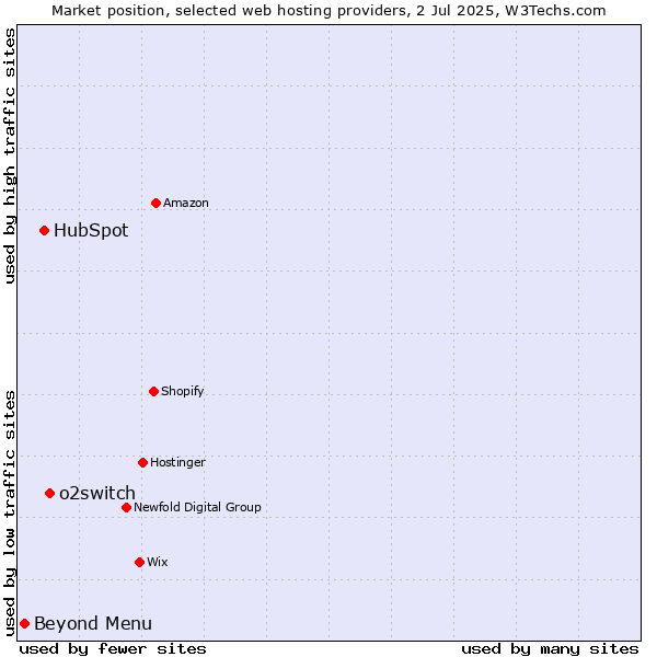 Market position of o2switch vs. HubSpot vs. Beyond Menu