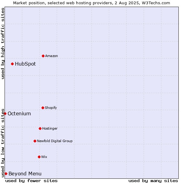 Market position of HubSpot vs. Beyond Menu vs. Octenium