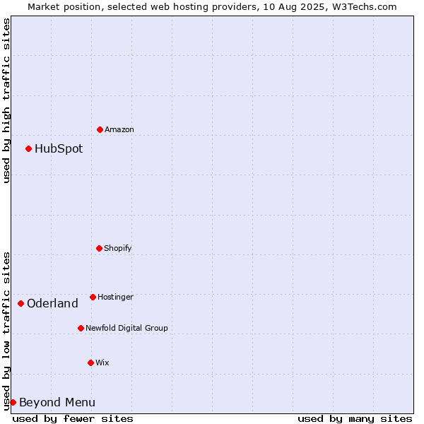 Market position of HubSpot vs. Oderland vs. Beyond Menu