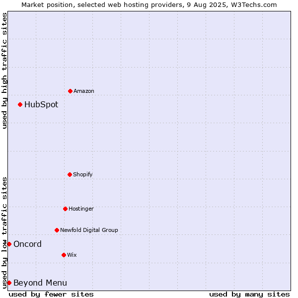 Market position of HubSpot vs. Beyond Menu vs. Oncord