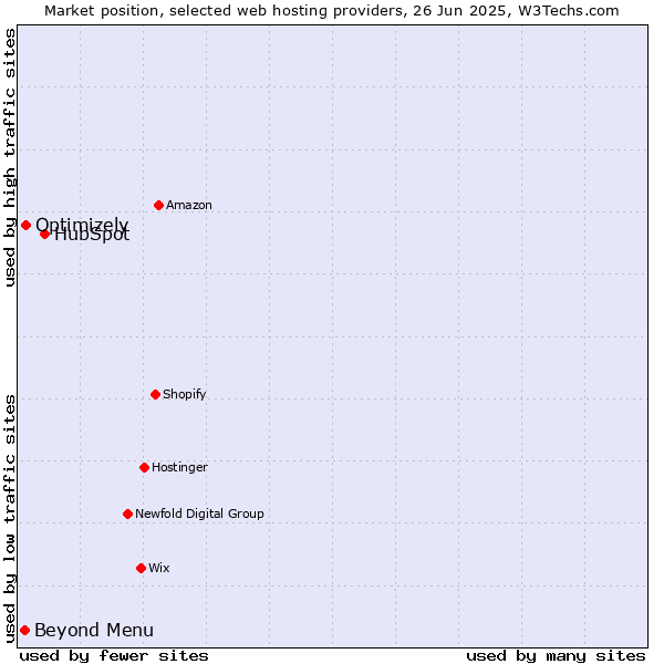 Market position of HubSpot vs. Optimizely vs. Beyond Menu