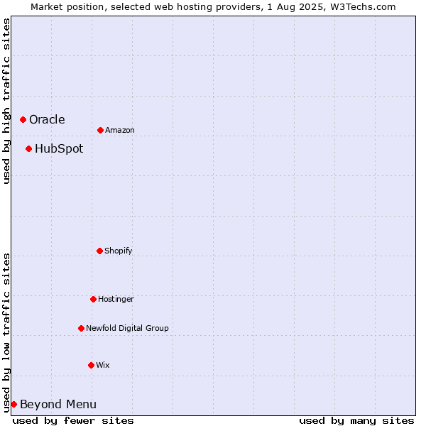 Market position of HubSpot vs. Oracle vs. Beyond Menu