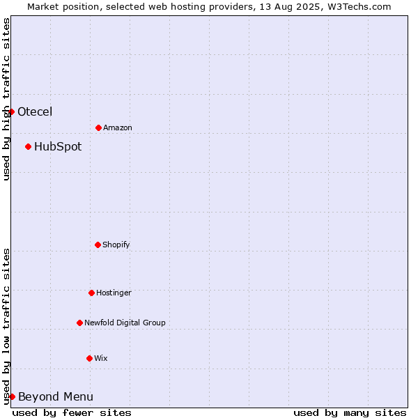 Market position of HubSpot vs. Beyond Menu vs. Otecel