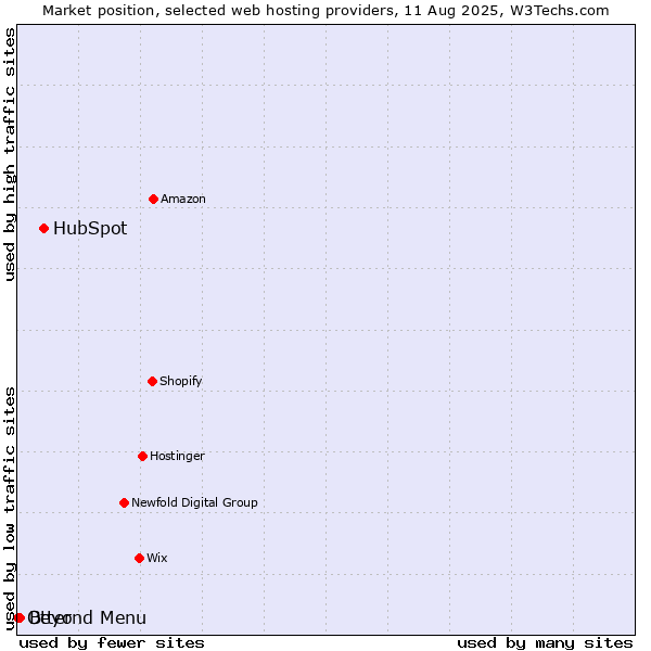 Market position of HubSpot vs. Beyond Menu vs. Otter