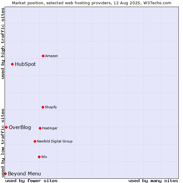 Market position of HubSpot vs. Beyond Menu vs. OverBlog