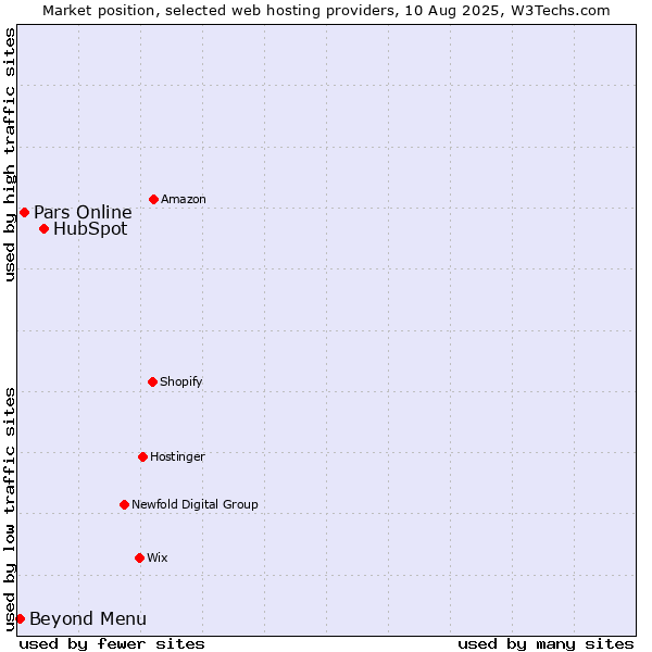 Market position of HubSpot vs. Pars Online vs. Beyond Menu