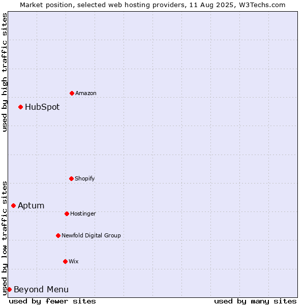 Market position of HubSpot vs. Aptum vs. Beyond Menu