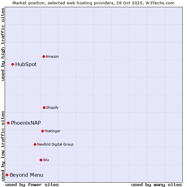 Market position of HubSpot vs. PhoenixNAP vs. Beyond Menu