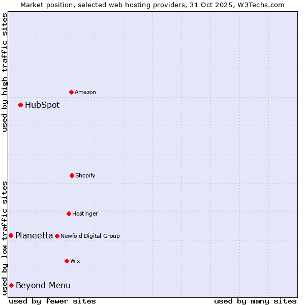 Market position of HubSpot vs. Beyond Menu vs. Planeetta