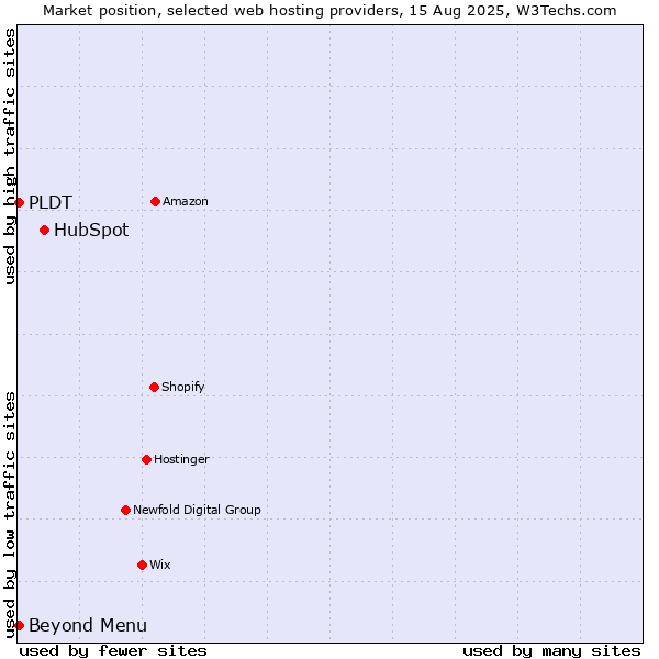 Market position of HubSpot vs. Beyond Menu vs. PLDT