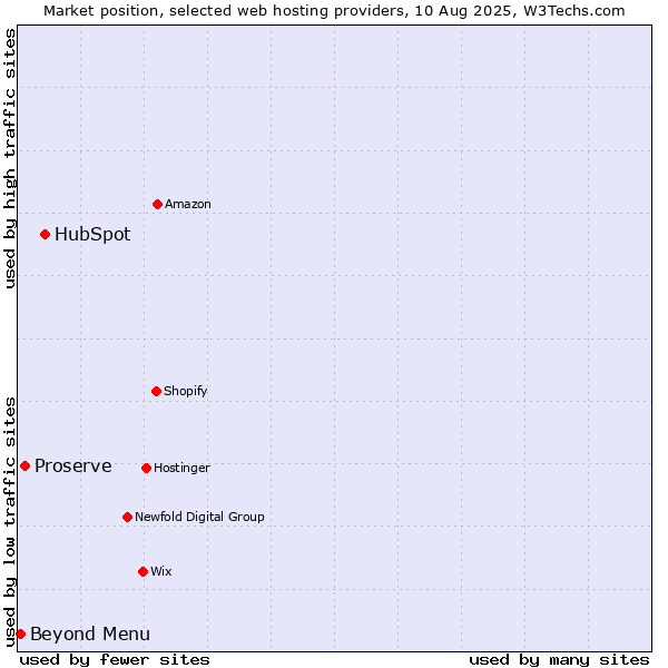 Market position of HubSpot vs. Proserve vs. Beyond Menu