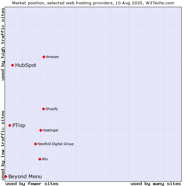 Market position of HubSpot vs. PTisp vs. Beyond Menu