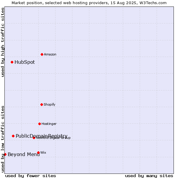 Market position of PublicDomainRegistry vs. HubSpot vs. Beyond Menu
