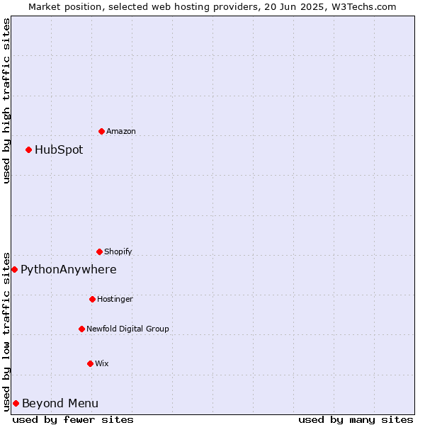Market position of HubSpot vs. Beyond Menu vs. PythonAnywhere