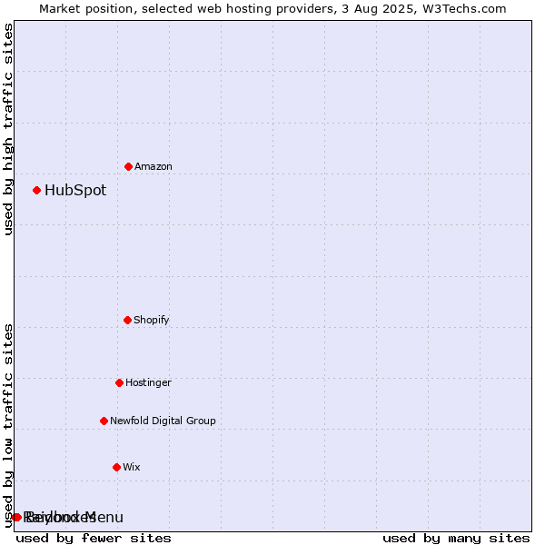 Market position of HubSpot vs. Beyond Menu vs. Raidboxes