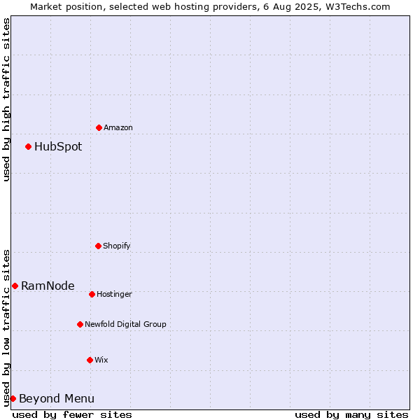 Market position of HubSpot vs. RamNode vs. Beyond Menu