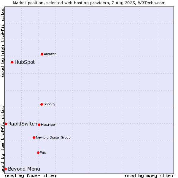Market position of HubSpot vs. Beyond Menu vs. RapidSwitch